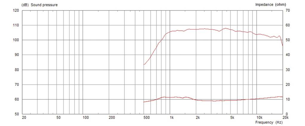 Diagram przedstawia charakterystykę częstotliwościową i impedancję składnika systemu audio. Zakres częstotliwości: 20 Hz do 20 kHz; wartości impedancji między 10 a 60 omami.