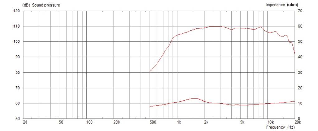 Krzywa dźwięku i impedancji: Częstotliwość vs. Ciśnienie akustyczne (dB) i Impedancja (Ohm). Główne zmiany przy 100 Hz i 10 kHz.