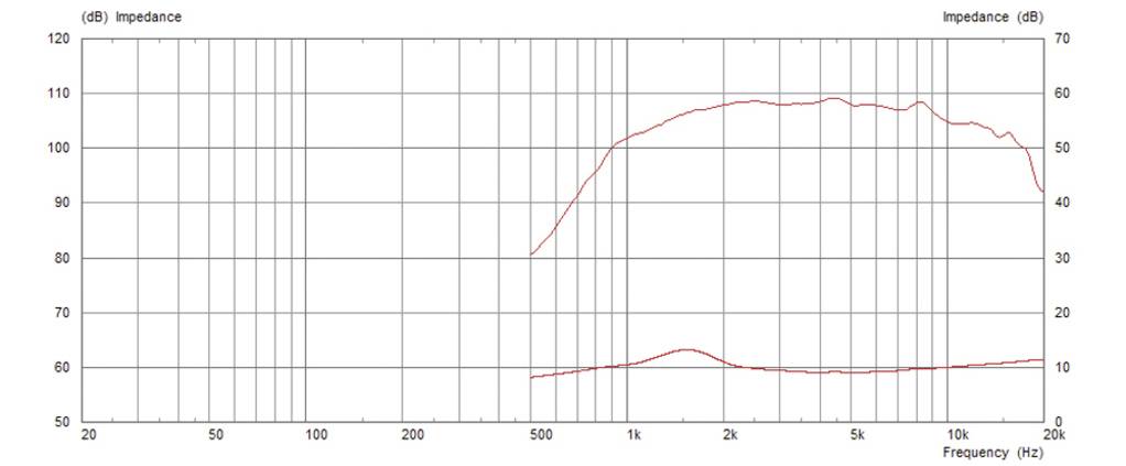 Diagram przedstawia impedancję i poziom ciśnienia akustycznego głośnika w zakresie częstotliwości od 20 Hz do 20 kHz.