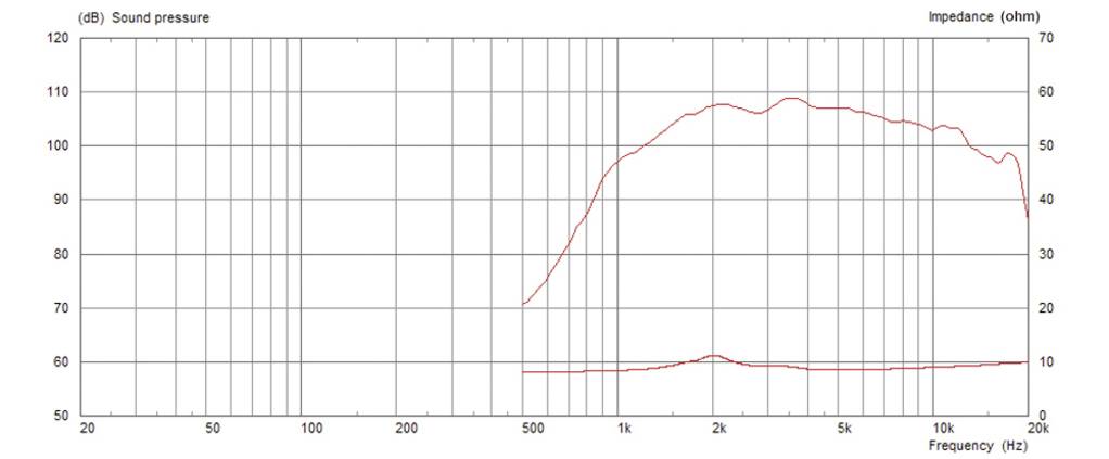 Prezentacja charakterystyki częstotliwościowej głośnika: oś x przedstawia częstotliwość w hercach, oś y pokazuje ciśnienie akustyczne w decybelach oraz impedancję w omach. Zakres częstotliwości od 20 Hz do 20 kHz, impedancja od 40 do 60 omów.