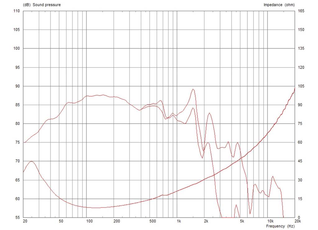 Diagram przedstawia charakterystykę częstotliwościową i impedancję głośnika. Decybele i omy na lewej i prawej osi, częstotliwość na osi dolnej. Linie wykazują tendencję do zwiększania impedancji przy rosnącej częstotliwości.