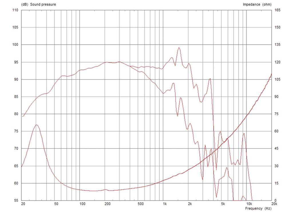 Diagram przedstawia charakterystykę częstotliwościową głośnika. Oś X: Częstotliwość (Hz), oś Y po lewej: Poziom ciśnienia akustycznego (dB), po prawej: Impedancja (Ω). Linia: Poziom ciśnienia akustycznego, krzywa: Impedancja.