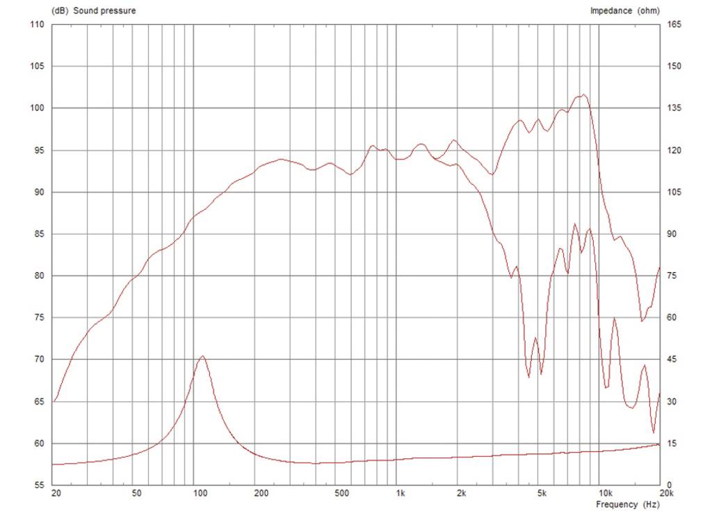 Diagram przedstawia charakterystykę częstotliwościową głośnika: poziom ciśnienia akustycznego (dB) w funkcji częstotliwości (Hz) oraz impedancji (Ω) z charakterystycznymi szczytami.
