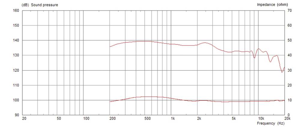 Diagram przedstawia charakterystykę częstotliwościową i impedancję głośnika. Poziom dźwięku u góry (dB), impedancja po prawej stronie (Ω), częstotliwość na dole (Hz).