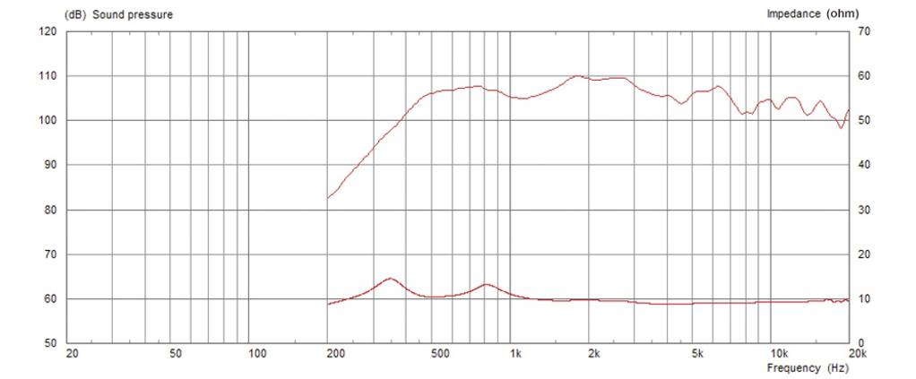 Rysunek przedstawia diagram charakterystyki częstotliwościowej głośnika. Oś X wskazuje częstotliwości (Hz), osie Y prezentują ciśnienie akustyczne (dB) oraz impedancję (Ω). Główne cechy: wzrost między 100 Hz a 1 kHz.