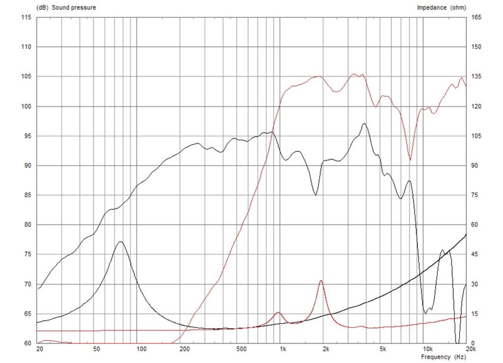 Diagram przedstawia charakterystykę częstotliwościową i impedancję głośnika. Czerwona linia: impedancja (Ohm). Czarna linia: poziom ciśnienia akustycznego (dB). Zakres częstotliwości: 20 Hz do 20 kHz.