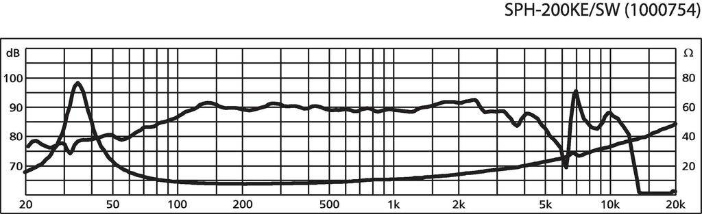 Diagram przedstawia charakterystykę częstotliwościową głośnika SPH-200KE/SW, od 20 Hz do 20 kHz, z poziomem ciśnienia akustycznego w dB i impedancją w omach.