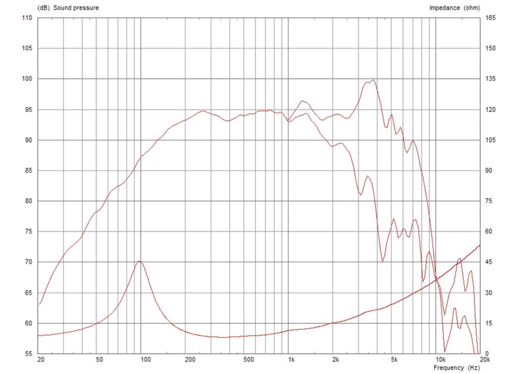 Diagram przedstawia ciśnienie akustyczne (dB) oraz impedancję (Ω) głośnika w zakresie częstotliwości od 10 Hz do 20 kHz.