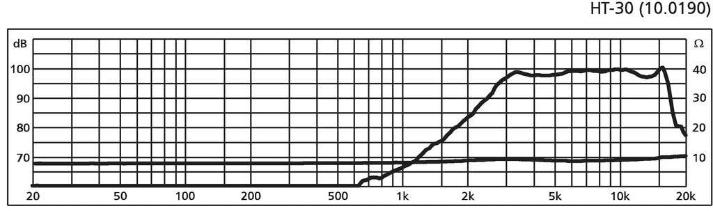 Diagram z dwiema krzywymi: jedna w decybelach (dB) między 70-100 i druga w omach (Ω) między 0-40 na przestrzeni częstotliwości od 20 Hz do 20 kHz.