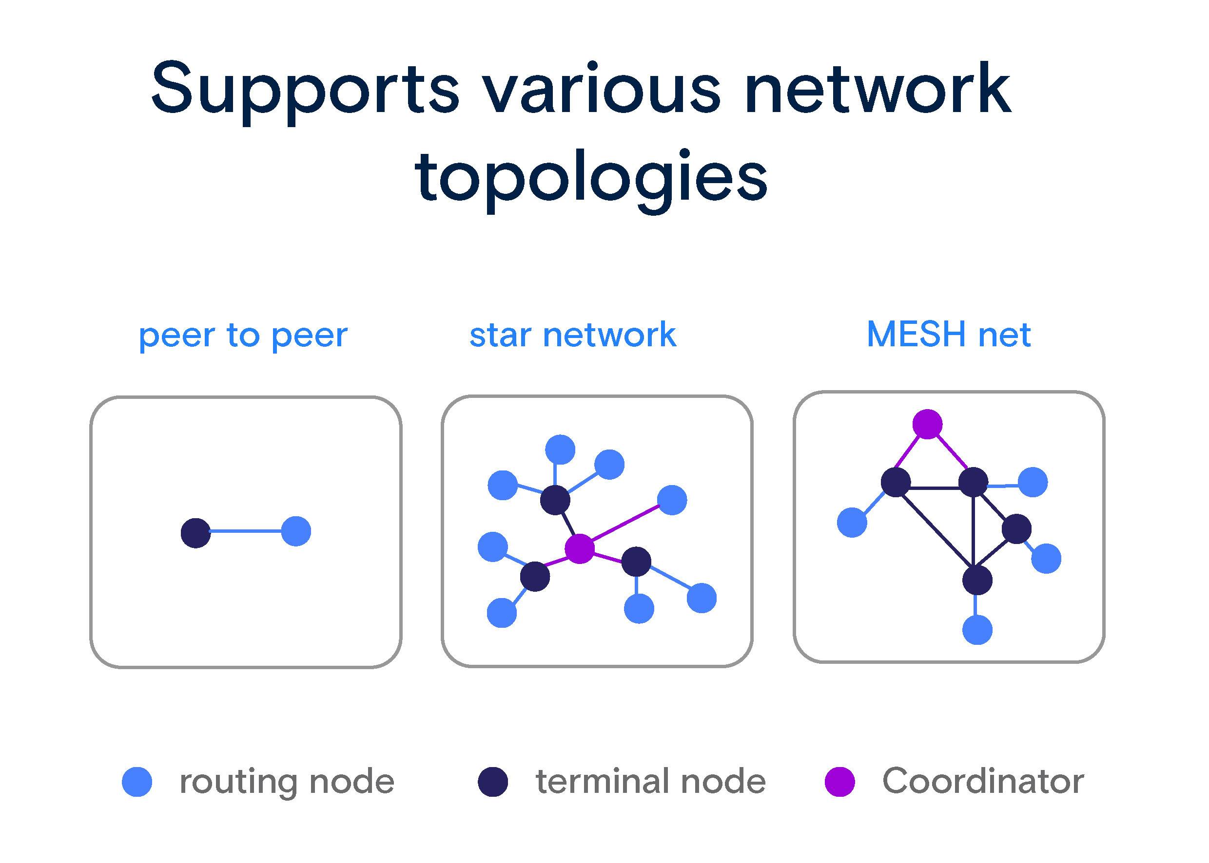 'Trzy diagramy: sieć peer-to-peer, topologia gwiazdy i sieć mesh, przedstawiające różne topologie sieci z węzłami i koordynatorami.'