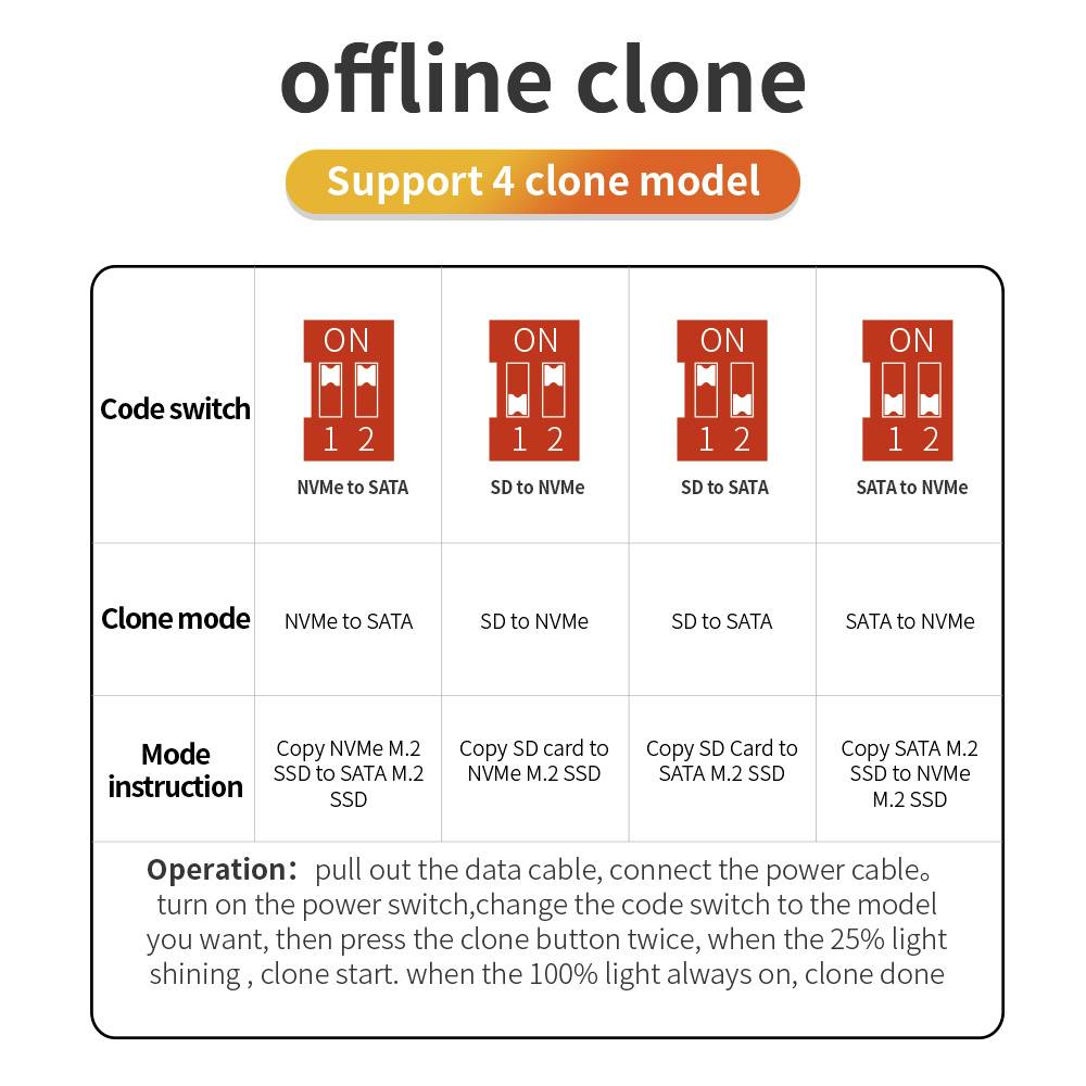 Klon offline: Wsparcie dla 4 trybów klonowania. Przełączniki kodowe i instrukcje trybu klonowania dla NVMe i SATA.