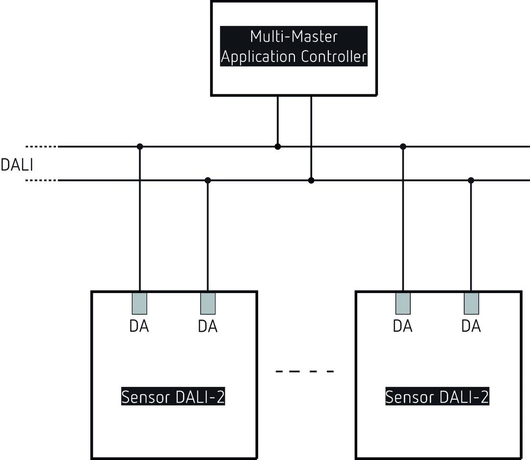 Diagram systemu sterowania DALI-2 z wielomasterowym kontrolerem aplikacji na górze, połączonym z dwoma czujnikami za pomocą złączy 'DA'.