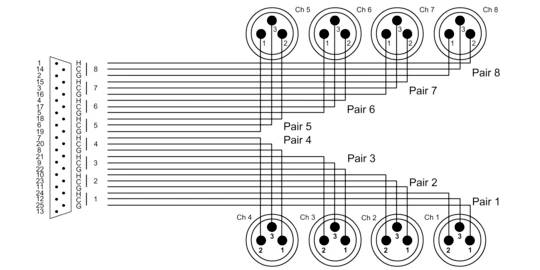 Schemat planu podłączenia przewodów: Przedstawia połączenie wtyczki 13-stykowej z 8 okrągłymi gniazdami 5-stykowymi, podzielonymi na 8 kanałów.