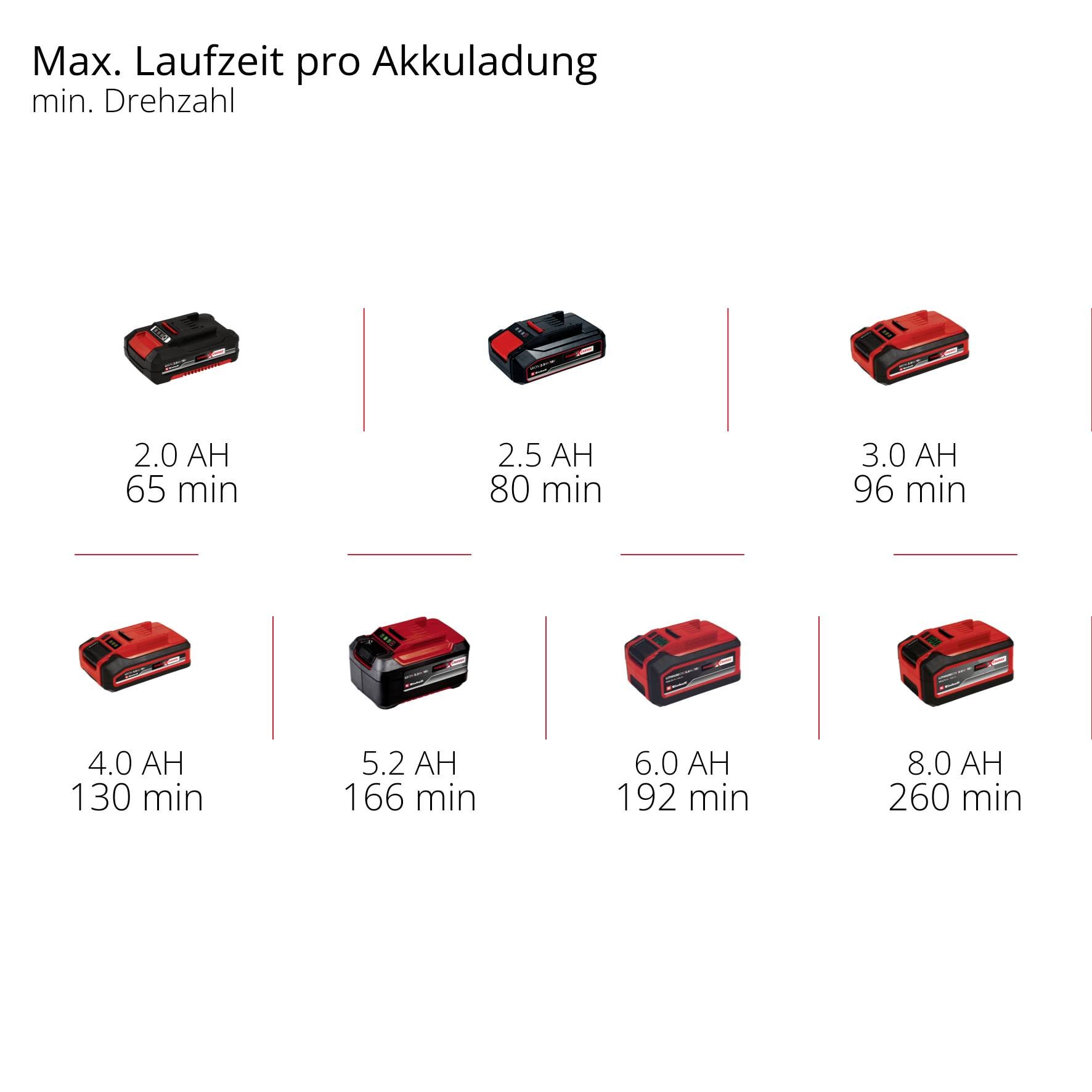 'Grafik przedstawia różne akumulatory z czasami pracy w minutach: 2,0 Ah 65 min, 2,5 Ah 80 min, 3,0 Ah 96 min, 4,0 Ah 130 min, 5,2 Ah 166 min, 6,0 Ah 192 min, 8,0 Ah 260 min.'