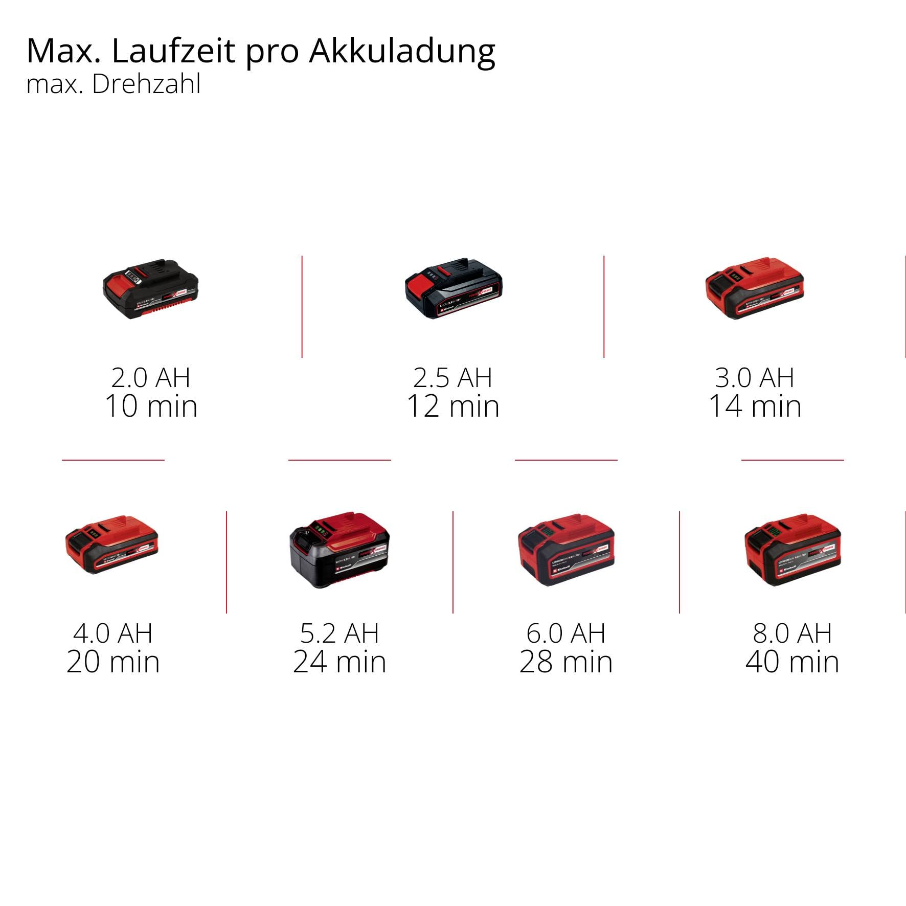 'Czas pracy na jednym ładowaniu przy maks. prędkości: 2,0 Ah - 10 min, 2,5 Ah - 12 min, 3,0 Ah - 14 min, 4,0 Ah - 20 min, 5,2 Ah - 26 min, 6,0 Ah - 28 min, 8,0 Ah - 40 min.'