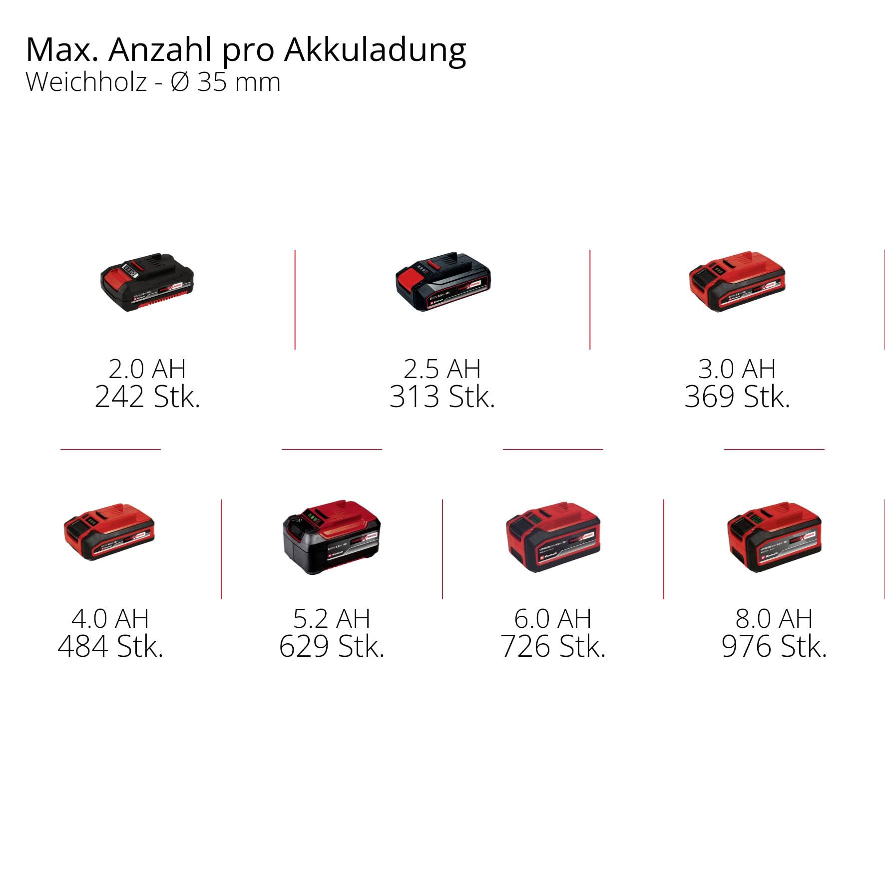 'Liczba akumulatorów w przypadku drewna miękkiego (Ø 35 mm): 2,0 Ah - 242 szt., 2,5 Ah - 313 szt., 3,0 Ah - 369 szt., 4,0 Ah - 484 szt., 5,2 Ah - 629 szt., 6,0 Ah - 726 szt., 8,0 Ah - 976 szt.'
