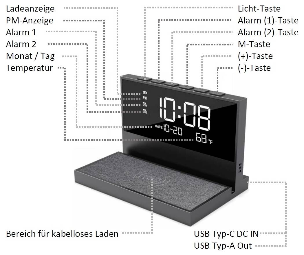 Opisana ilustracja cyfrowego budzika z bezprzewodową stacją ładowania; pokazuje godzinę, datę, temperaturę oraz przyciski i złącza, takie jak USB-C i USB-A.