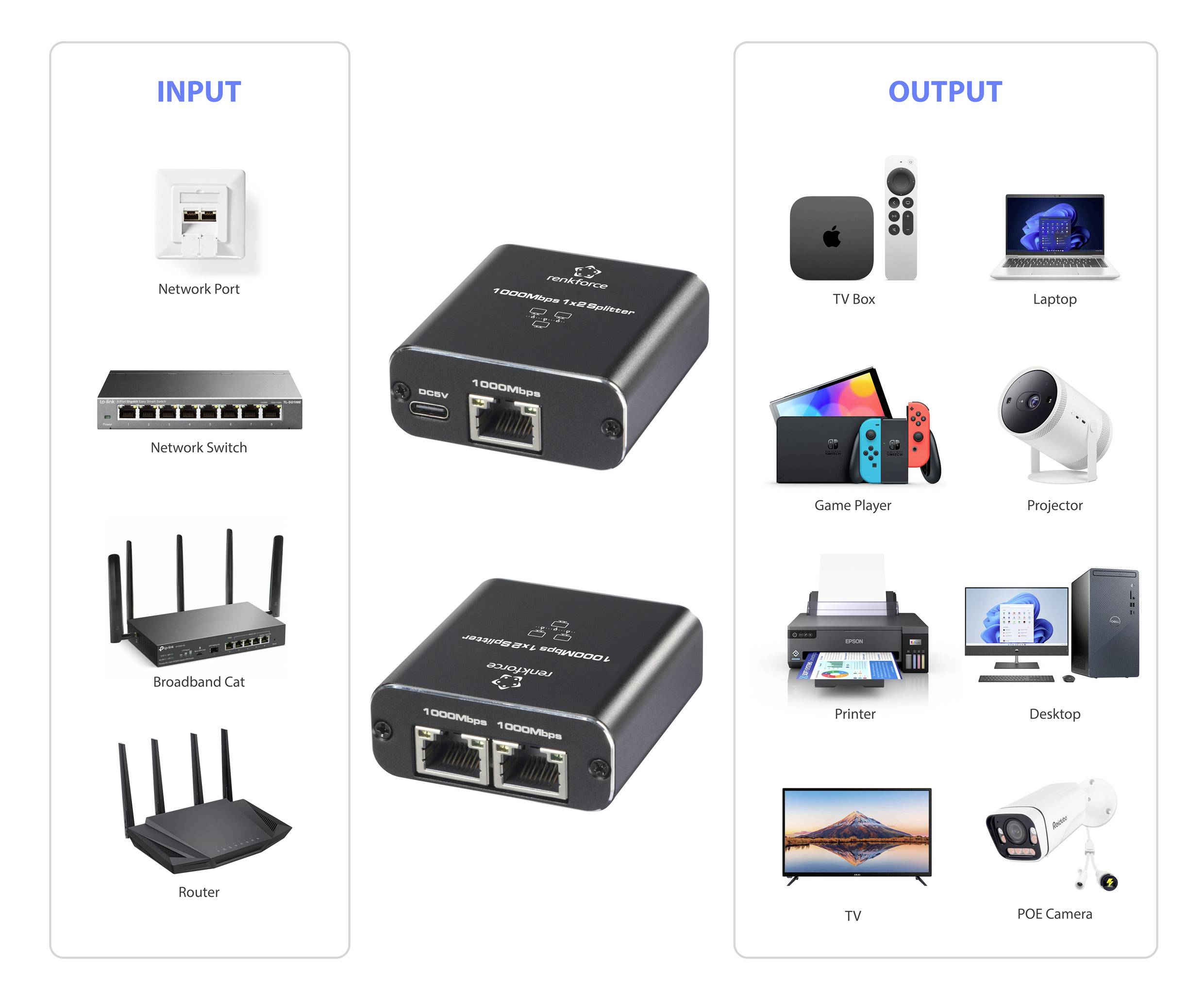 Diagram przedstawia połączenia sieciowe: wejścia (port sieciowy, switch, łącze szerokopasmowe, router) oraz wyjścia (dekoder TV, laptop, konsola do gier, drukarka, kamera).