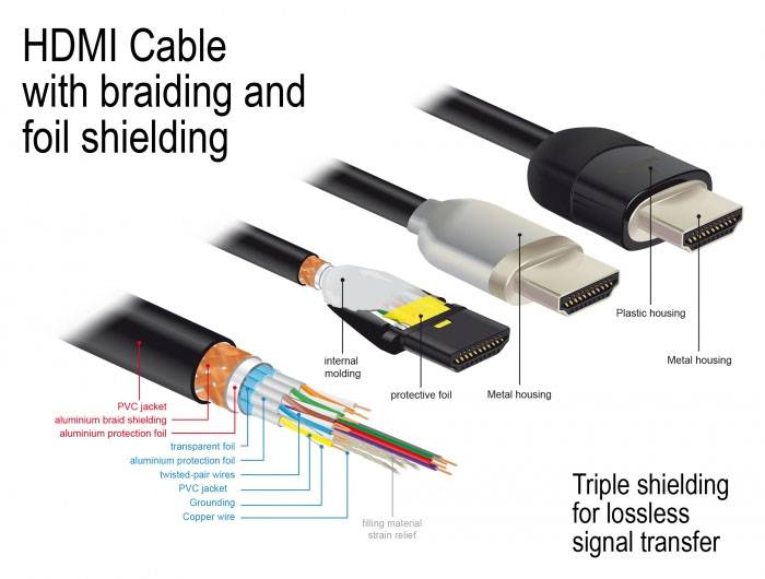 Kabel HDMI z oplotem i ekranem foliowym, potrójne ekranowanie dla bezstratnego przesyłu sygnału.