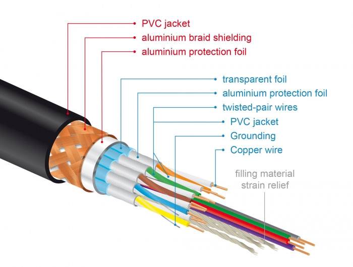 Rysunek kabla przedstawia warstwy: płaszcz PVC, oplot aluminiowy, folię ochronną, folię transparentną, skręcone przewody, uziemienie.