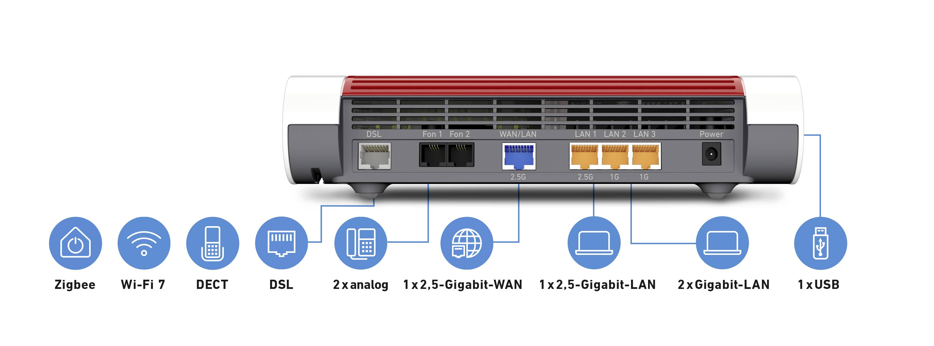 Widok tylny routera z portami: 2x analogowe, DSL, 1x 2,5-gigabitowy WAN, 2x 1-gigabitowe LAN, 1x USB. Symbole Zigbee, Wi-Fi 7, DECT.