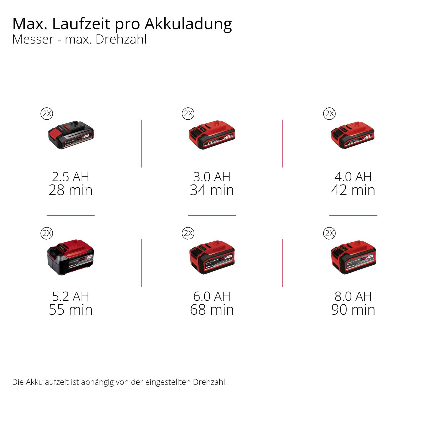 "Maks. czas pracy na jednym ładowaniu" prezentuje różne opcje akumulatorów: od 2,5 Ah do 8,0 Ah; czasy pracy od 28 min do 90 min. Wyższa wartość Ah oznacza dłuższy czas pracy.