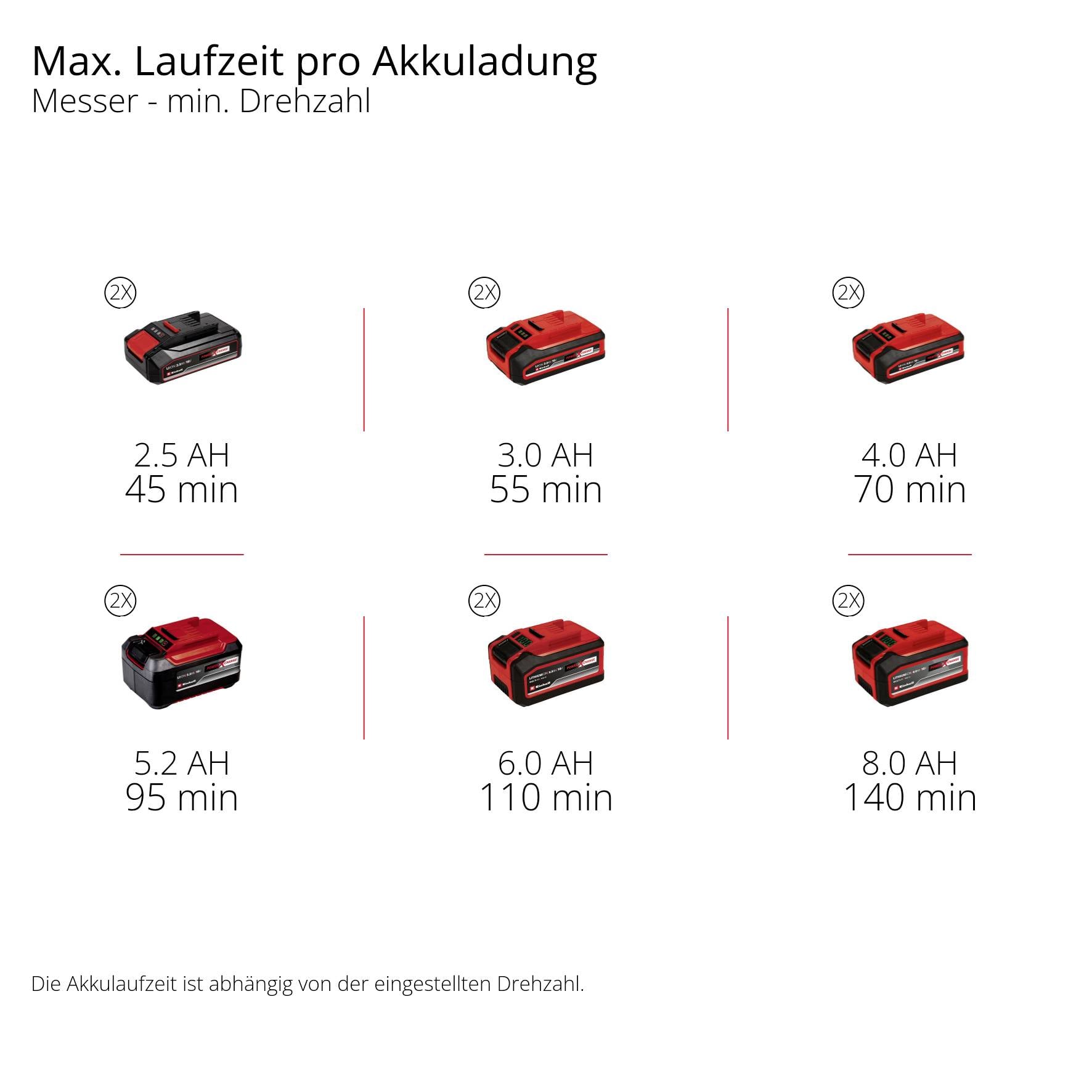Diagram 'Maks. czas pracy na jednym ładowaniu' przedstawia różne pojemności akumulatorów od 2,5 Ah do 8,0 Ah wraz z odpowiednim czasem pracy w minutach.