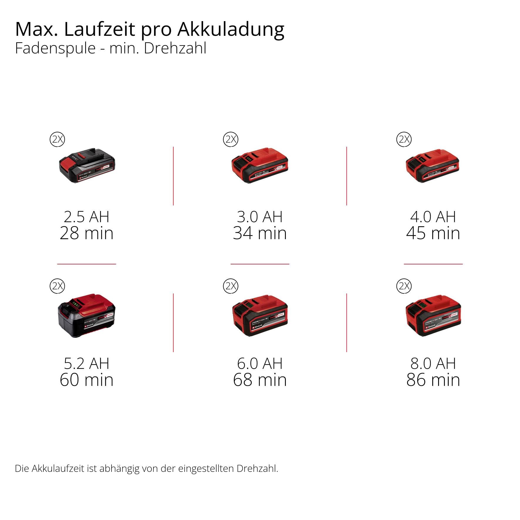 'Maks. czas pracy na jednym ładowaniu' pokazuje sześć baterii o czasach pracy od 28 do 86 minut, w zależności od pojemności AH.