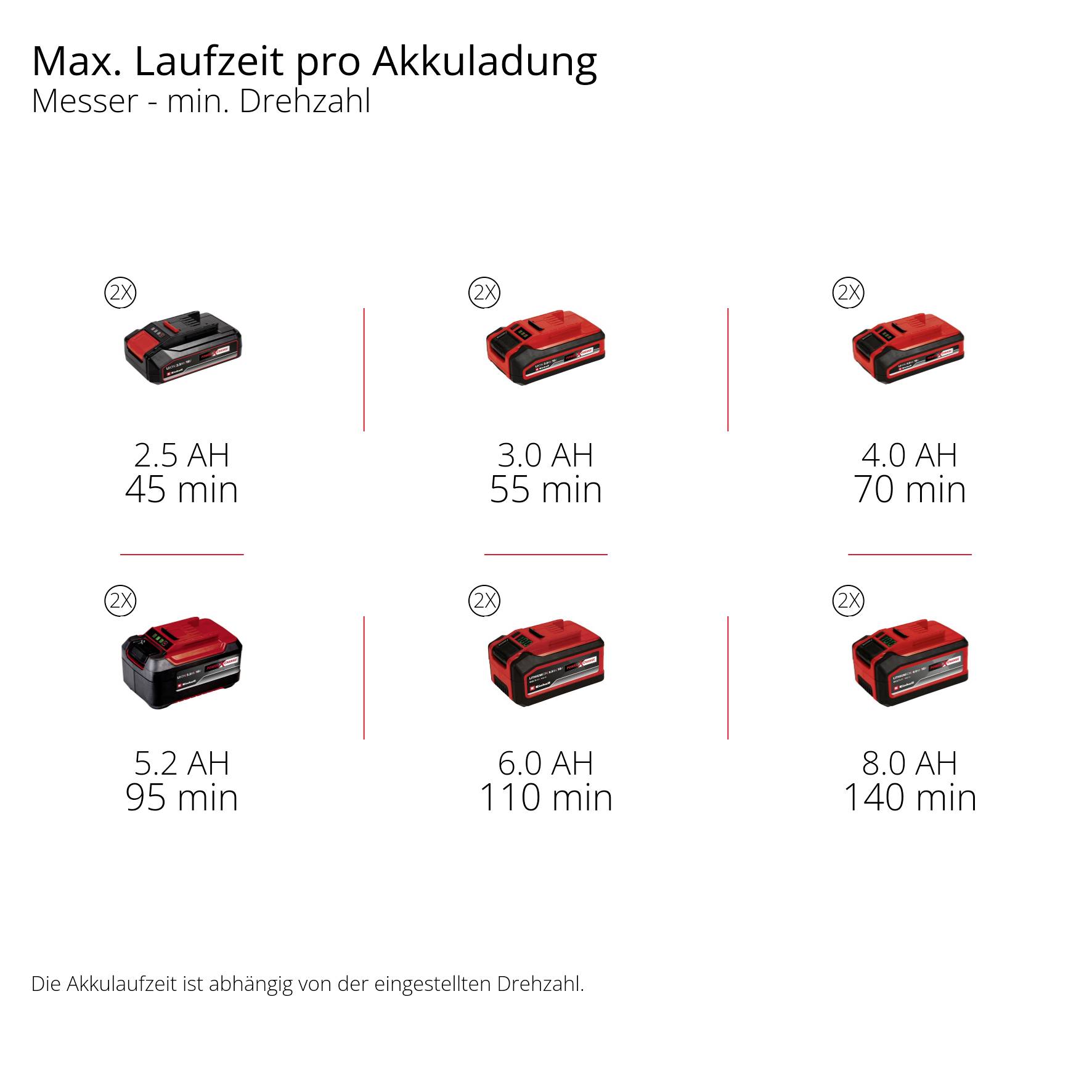Tabela 'Maks. Czas pracy na jednym ładowaniu' przedstawia akumulatory z czasem pracy: 2,5 Ah 45 min, 3,0 Ah 55 min, 4,0 Ah 70 min, 5,2 Ah 95 min, 6,0 Ah 110 min, 8,0 Ah 140 min.