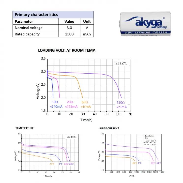 Diagram baterii: Na górze obraz baterii litowej 3V CR123A. Poniżej diagramy przedstawiające napięcie, temperaturę i natężenie prądu w różnych warunkach.