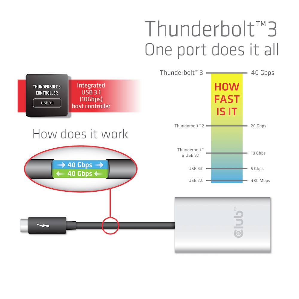 Kabel i kontroler Thunderbolt™ 3. Skala prędkości pokazuje: Thunderbolt™ 3 o przepustowości 40 Gb/s jest szybszy niż USB 3.1 i inne złącza.