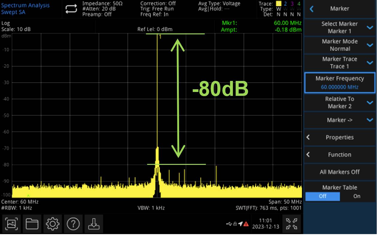Zrzut ekranu analizatora widma, przedstawiający sygnał o częstotliwości 60 MHz o poziomie -80 dB. Ustawienia i opcje znaczników po prawej stronie.