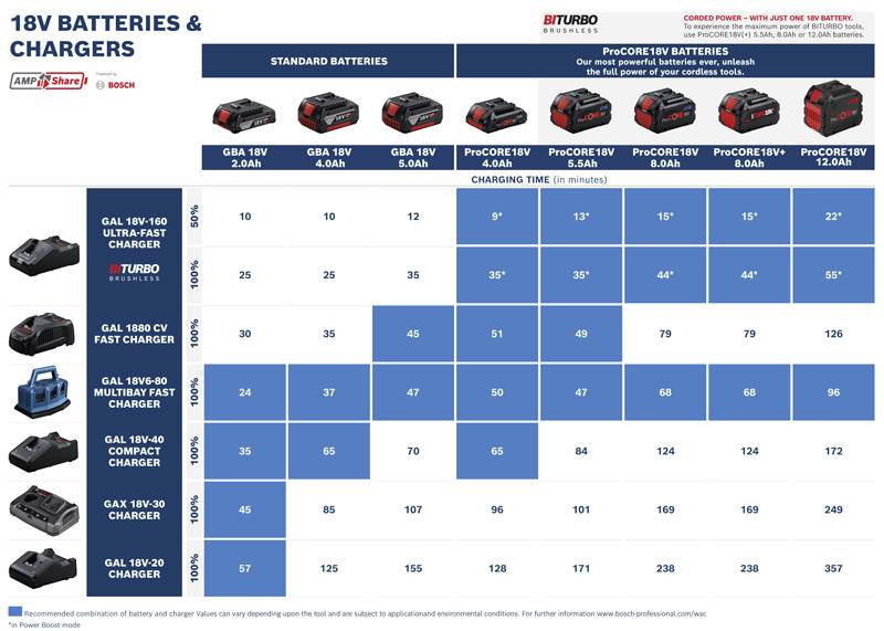 Tabela z czasami ładowania akumulatorów 18V o różnych pojemnościach i ładowarek; prezentuje czasy ładowania od 10 do 65 minut dla różnych kombinacji.