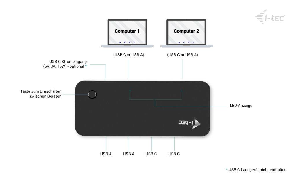 Dwa laptopy z portami USB-C oraz stacja dokująca USB-C z wyświetlaczem LED. Klawisz przełączania pozwala przełączać się między podłączonymi komputerami.
