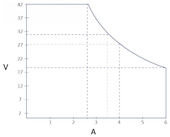 Diagram przedstawia krzywą o malejącym nachyleniu od punktu (1,42) do (5,27) w układzie współrzędnych. Osie to A (x) oraz V (y).