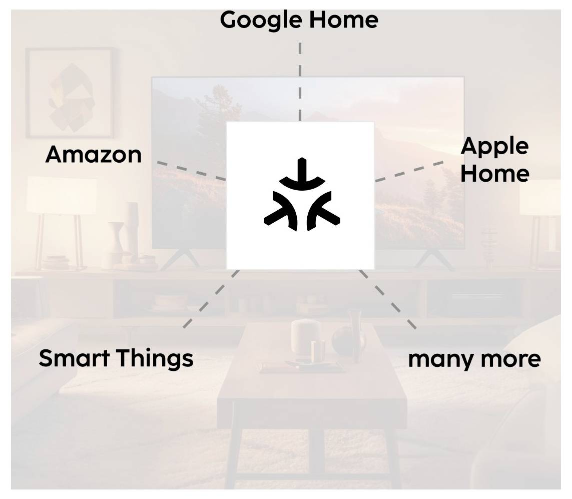 Diagram przedstawiający centralną ikonę połączoną z 'Google Home', 'Apple Home', 'Amazon', 'Smart Things' i 'wieloma innymi', symbolizujący łączność.
