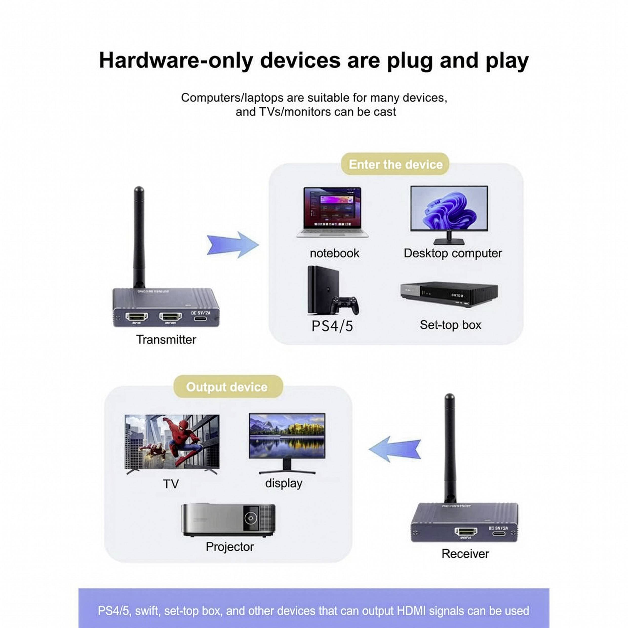 Urządzenia tylko sprzętowe są w pełni gotowe do pracy po podłączeniu (plug and play).' Diagram przedstawia nadajnik podłączony do laptopa, PS4/5, komputera stacjonarnego, dekodera; oraz odbiornik podłączony do telewizora, wyświetlacza, projektora.