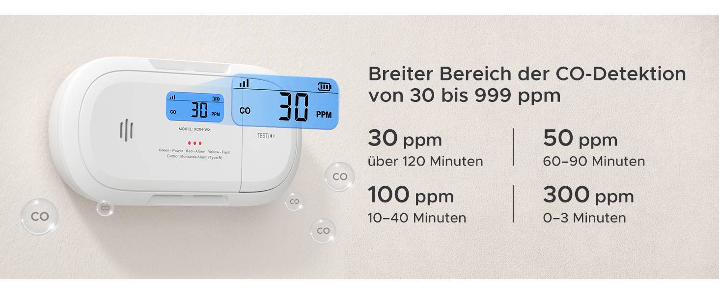 Detektor CO z wyświetlaczem pokazuje '30 ppm' i '30 ppm', obok tekst: 'Szeroki zakres detekcji CO od 30 do 999 ppm'; 30 ppm przez 120 minut; 50 ppm 60-90 minut; 100 ppm 10-40 minut; 300 ppm 0-3 minut.