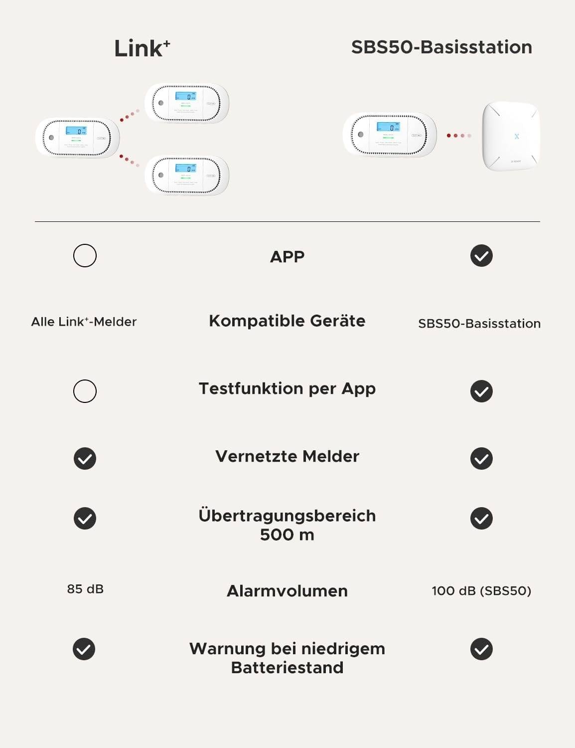 Tabela porównawcza systemów stacji bazowych Link* i SBS50: przedstawia kompatybilność, funkcje testowe, zasięg, głośność alarmu, ostrzeżenia o stanie baterii.