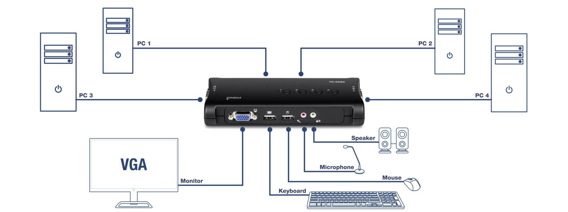 Diagram przedstawiający przełącznik KVM łączący cztery komputery z jednym monitorem, klawiaturą, myszą, głośnikiem i mikrofonem.