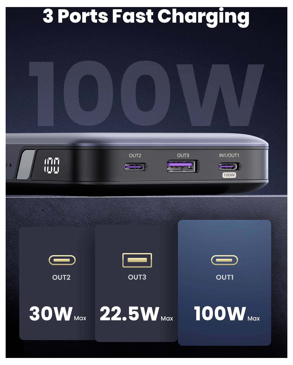 Powerbank z trzema portami USB oznaczonymi jako 'OUT2' 30W, 'OUT3' 22,5W oraz 'IN1/OUT1' 100W, wyposażony w wyświetlacz cyfrowy pokazujący pozostałą moc baterii.