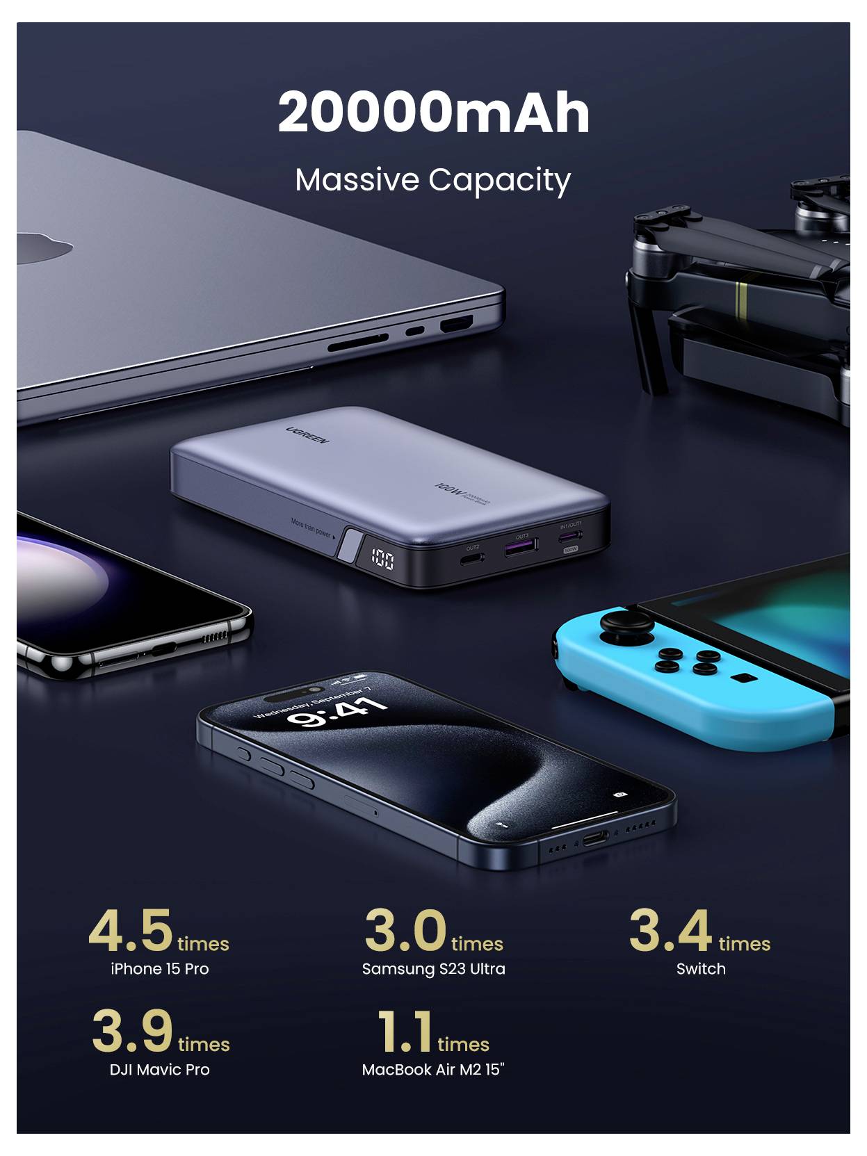 Przenośna ładowarka o 'pojemności 20000mAh'. Pokazuje możliwości ładowania: 4,5 razy iPhone 15 Pro, 3 razy Samsung S23 Ultra, 1,1 razy MacBook Air M2, 3,4 razy Switch, 3 razy DJI Mavic Pro.