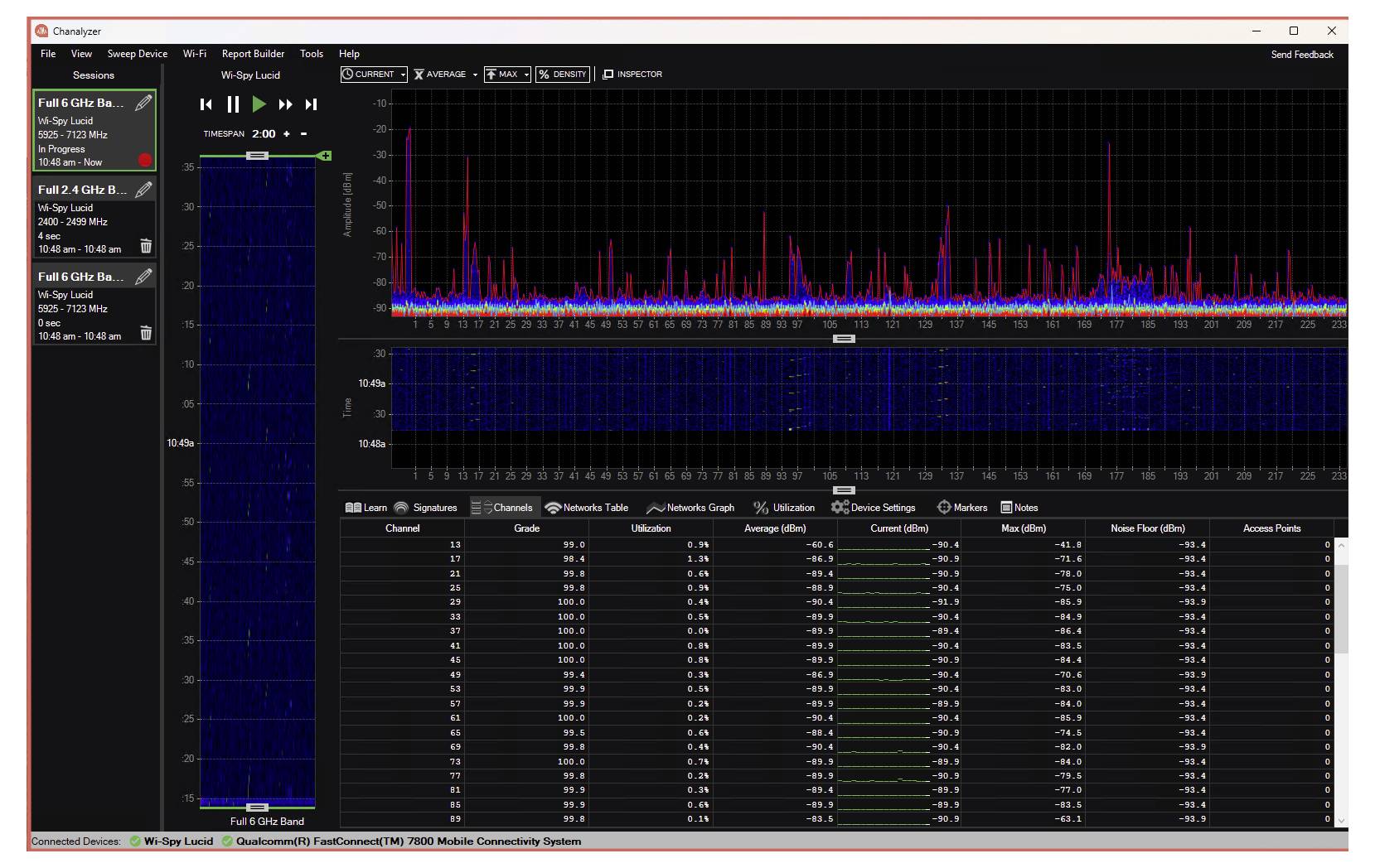 Analizator widma przedstawiający różne częstotliwości kanałów Wi-Fi, z siłą sygnału wizualnie zobrazowaną za pomocą kolorowych fal i wykresów.
