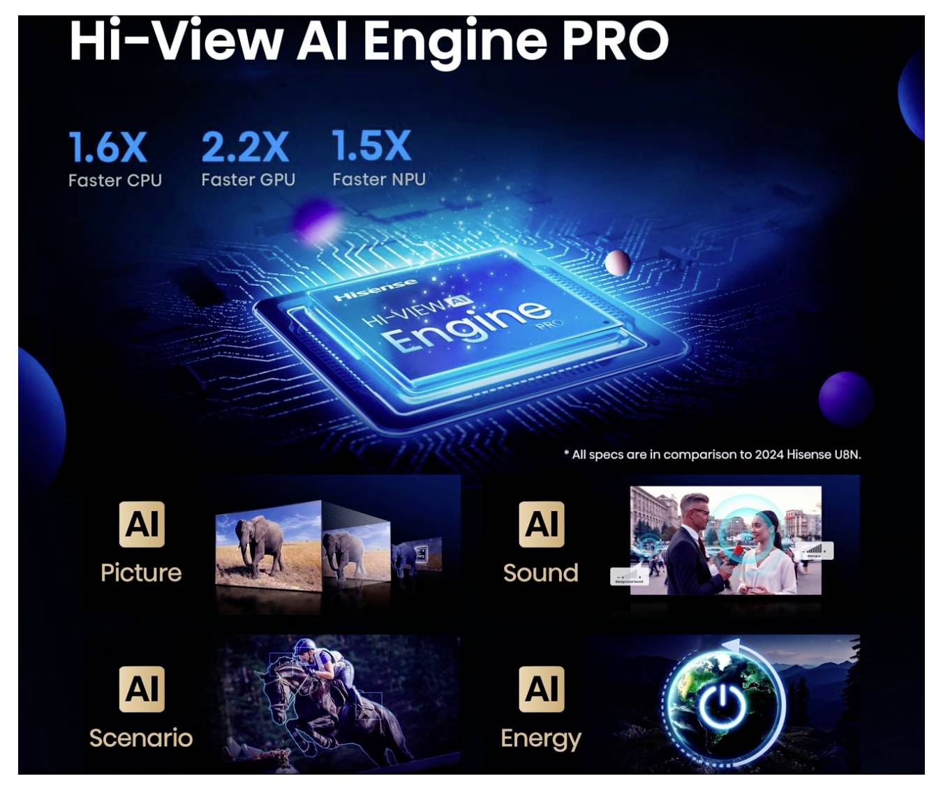 Hi-View Silnik AI PRO podkreślający szybsze możliwości procesora CPU, GPU i NPU. Funkcje obejmują AI Picture, Sound, Scenario i Energy.