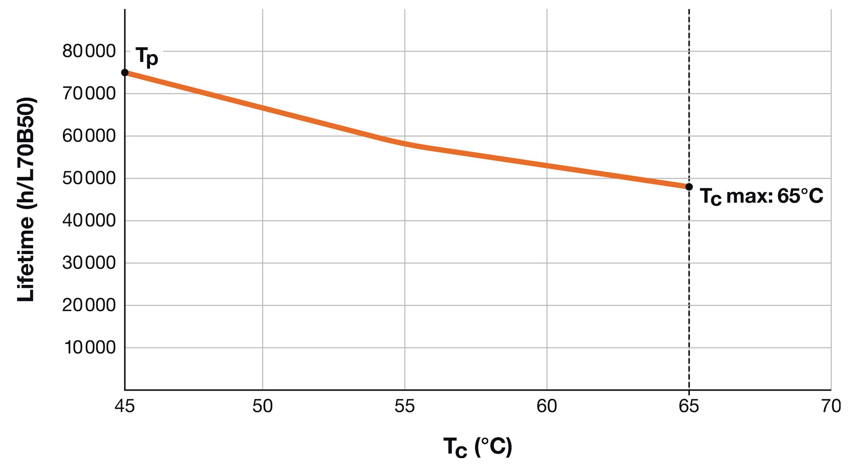 Wykres przedstawiający trwałość diody LED w zależności od temperatury obudowy. Trwałość spada z 80 000 h przy 45°C do 60 000 h przy maksymalnej temperaturze obudowy (Tc max): 65°C. Oś y została oznaczona: 80 000 h.