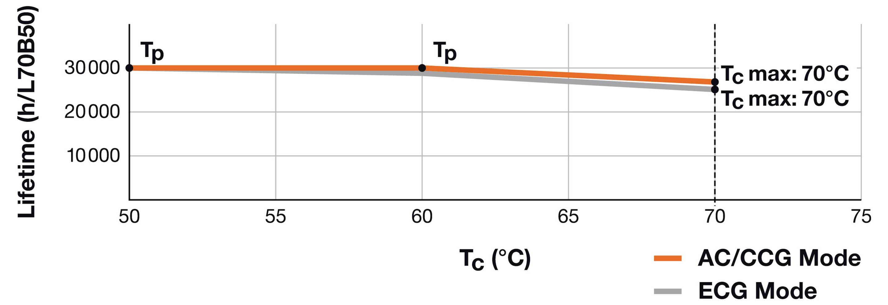 Na grafice 'Żywotność vs. Tc (°C)' przedstawiono żywotność w godzinach, która nieznacznie maleje od 65°C do 70°C przy maksymalnej temperaturze Tc wynoszącej 70°C. Dwa tryby: AC/CCG (pomarańczowy) i ECG (szary).