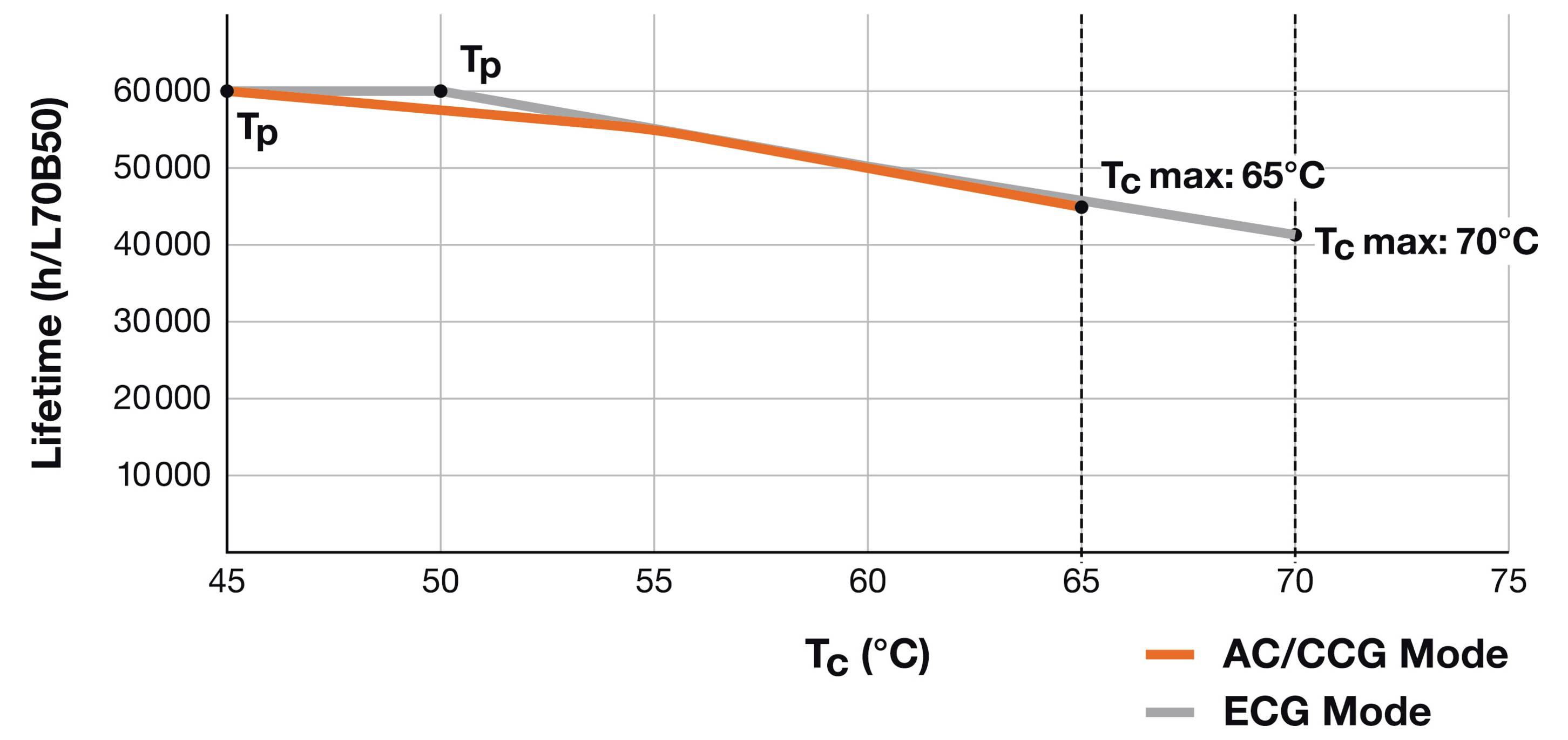 Wykres liniowy przedstawiający żywotność diody LED w zależności od temperatury Tc. Pomarańczowa linia reprezentuje tryb AC/CCG; szara linia reprezentuje tryb ECG. Kluczowe punkty: Tp (50°C), Tc maksymalna (65°C, 70°C).