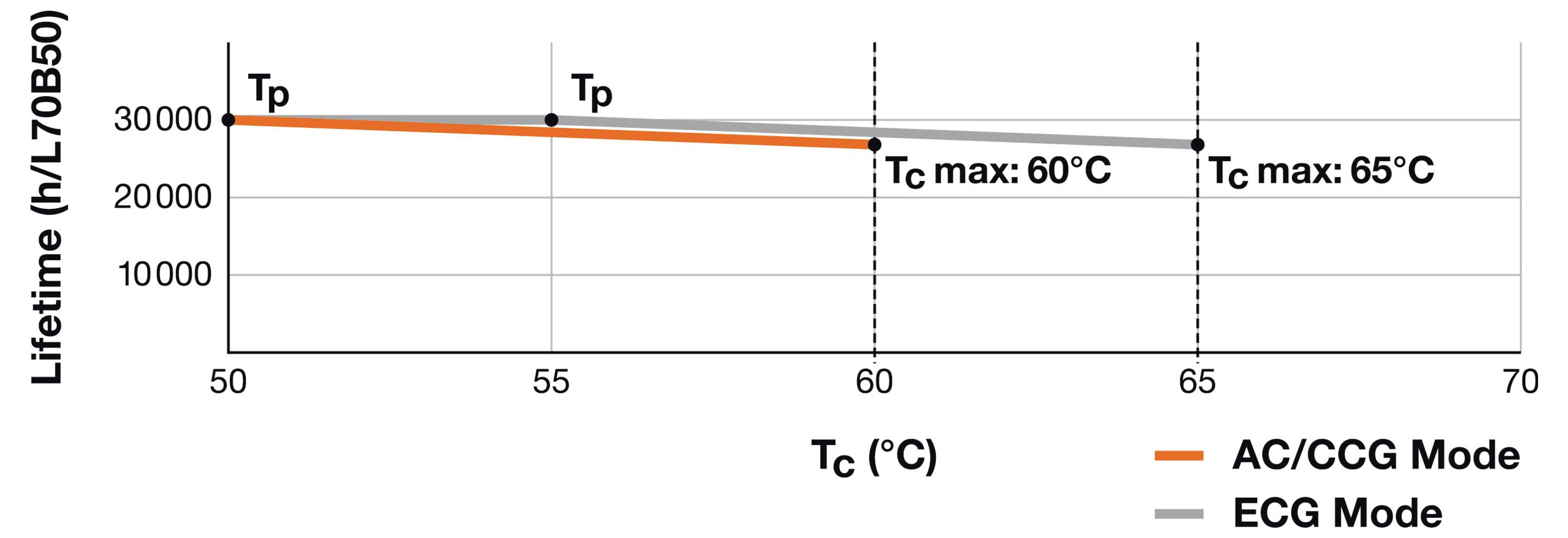 Wykres przedstawiający trwałość LED w zależności od temperatury. Tryb 'AC/CCG' spada z 30 000 h do 27 000 h między 50°C a 65°C. Tryb 'ECG' pozostaje stabilny. Maksymalna temperatura Tc: zaznaczona na 60°C i 65°C.