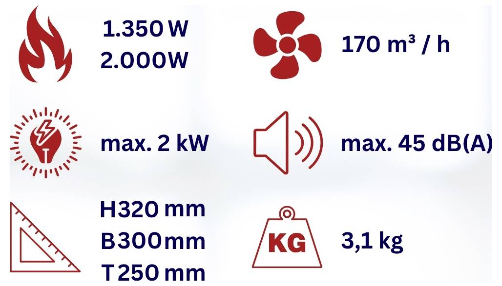 Obraz przedstawia różne specyfikacje i ikony, w tym '1.350 W 2.000 W', '170 m³/h', 'maks. 2 kW', 'maks. 45 dB(A)' oraz wymiary 'W320 mm S300 mm G250 mm', waga '3,1 kg'.