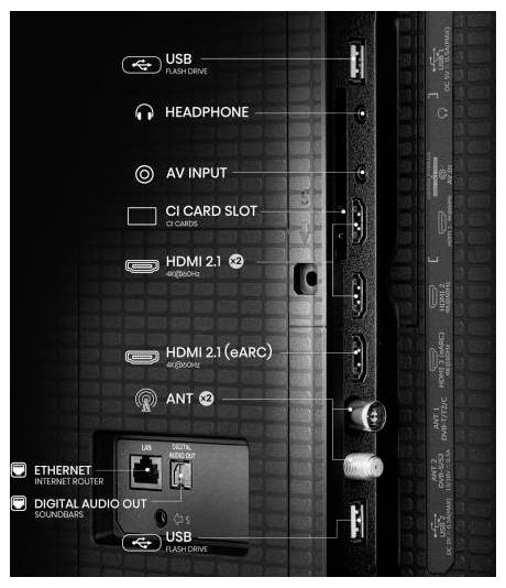 Panel boczny telewizora z różnymi portami:<br>USB<br>Wyjście słuchawkowe<br>Wejście AV<br>Gniazdo karty CI<br>Dwa porty HDMI 2.1 (jeden z eARC)<br>Antena<br>Ethernet<br>Cyfrowe wyjście audio